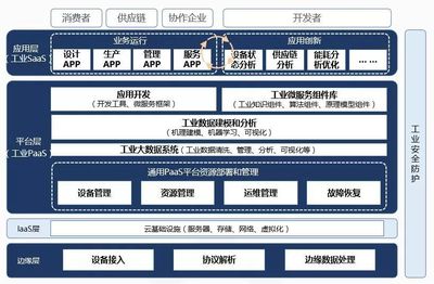 工業(yè)互聯(lián)網(wǎng) 超越計算機系統(tǒng)服務(wù)的融合革命